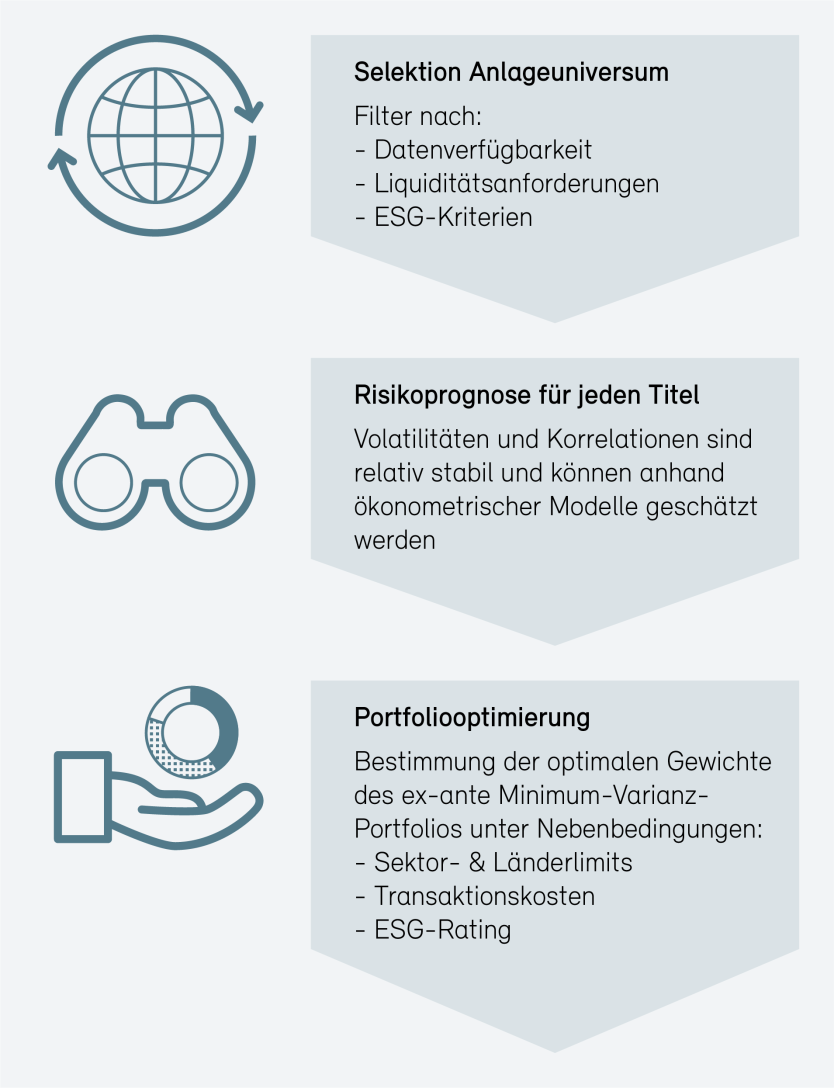  Anlageprozess für Aktienportfolios