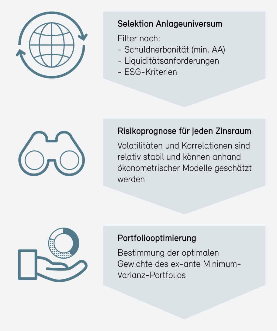  Anlageprozess für Obligationen-Portfolio