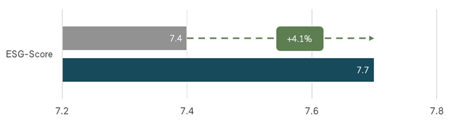  Reduktion der ESG-Score gegenüber Benchmark